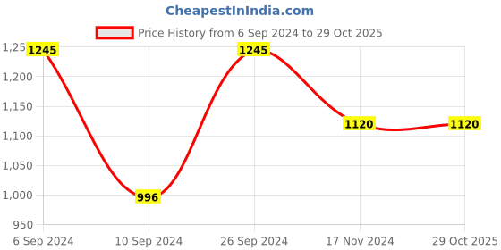 tatacliq.com Kazo Beige Textured Top kazo Price History Graph from 6 Sep 2024 to 29 Oct 2025