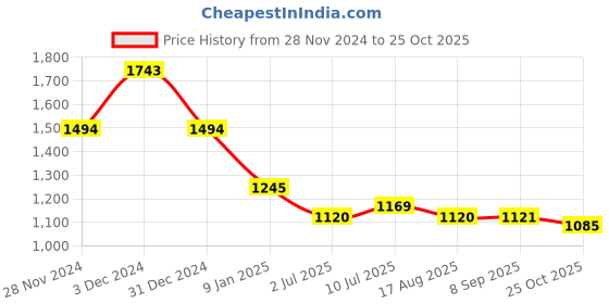 tatacliq.com KAZO Beige Viscose Animal Print Shirt kazo Price History Graph from 28 Nov 2024 to 25 Oct 2025