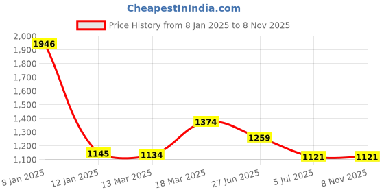 tatacliq.com KAZO Beige Viscose Printed Shirt kazo Price History Graph from 8 Jan 2025 to 7 Nov 2025