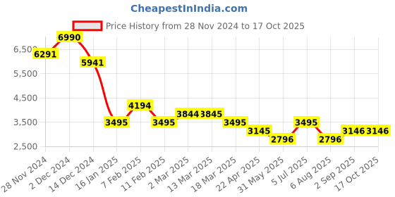 tatacliq.com Kazo Beige Wool Overcoat kazo Price History Graph from 28 Nov 2024 to 16 Oct 2025