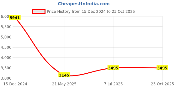 tatacliq.com Kazo Beige Wool Overcoat kazo Price History Graph from 15 Dec 2024 to 23 Oct 2025