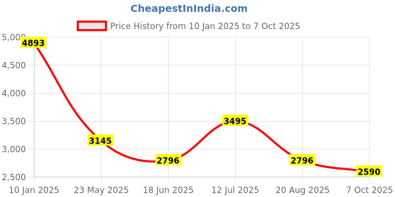 tatacliq.com Kazo Beige Wool Overcoat kazo Price History Graph from 10 Jan 2025 to 7 Oct 2025