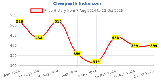 tatacliq.com Kazo Beige Woven Head Band kazo Price History Graph from 7 Aug 2024 to 23 Oct 2025