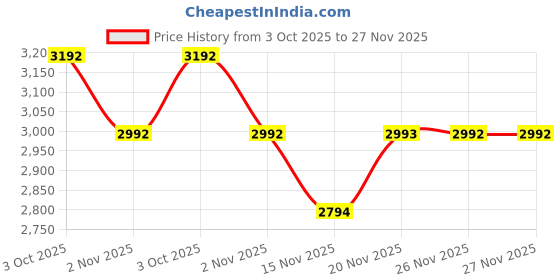 tatacliq.com Kazo Bianca Glaze Black Medium Shoulder Bag kazo Price History Graph from 3 Oct 2025 to 26 Nov 2025