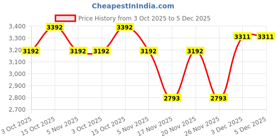 tatacliq.com Kazo Bianca Glaze Maroon Medium Shoulder Bag kazo Price History Graph from 3 Oct 2025 to 5 Dec 2025