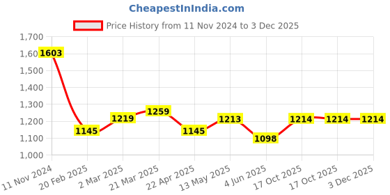 tatacliq.com Kazo Black & Beige Printed High Rise Trousers kazo Price History Graph from 11 Nov 2024 to 3 Dec 2025