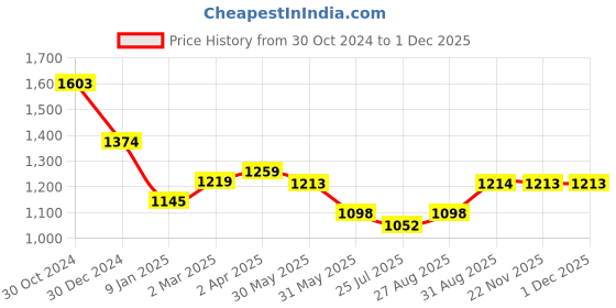 tatacliq.com Kazo Black & Beige Printed High Rise Trousers kazo Price History Graph from 30 Oct 2024 to 30 Nov 2025