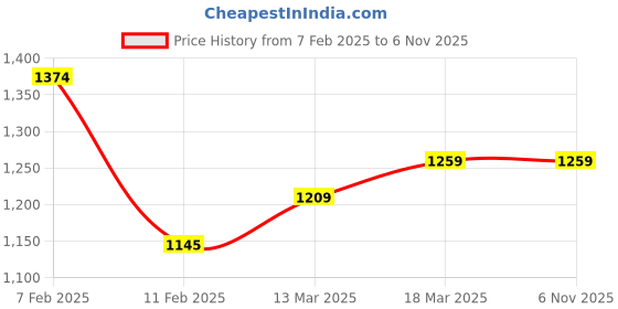 tatacliq.com Kazo Black & Beige Printed High Rise Trousers kazo Price History Graph from 7 Feb 2025 to 5 Nov 2025