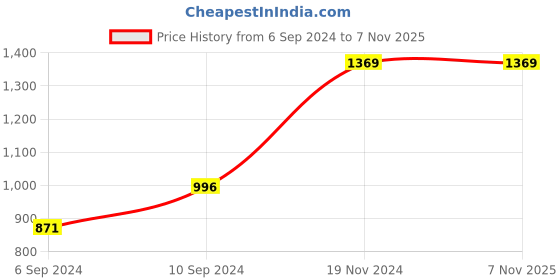 tatacliq.com Kazo Black & Beige Printed Peplum Top kazo Price History Graph from 6 Sep 2024 to 7 Nov 2025