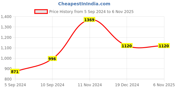 tatacliq.com Kazo Black & Beige Printed Peplum Top kazo Price History Graph from 5 Sep 2024 to 6 Nov 2025