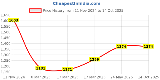 tatacliq.com Kazo Black & Beige Printed Shirt kazo Price History Graph from 11 Nov 2024 to 14 Oct 2025