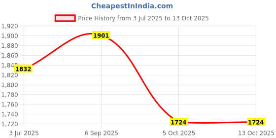tatacliq.com Kazo Black & Beige Printed Trousers kazo Price History Graph from 3 Jul 2025 to 13 Oct 2025