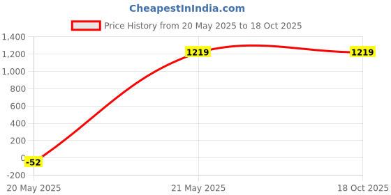 tatacliq.com Kazo Black & Beige Textured Top kazo Price History Graph from 20 May 2025 to 18 Oct 2025