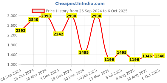 tatacliq.com Kazo Black & Brown Printed Top With Shorts kazo Price History Graph from 26 Sep 2024 to 4 Oct 2025