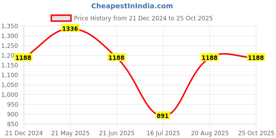 tatacliq.com Kazo Black & Grey Regular Fit Printed Crew T-Shirt kazo Price History Graph from 21 Dec 2024 to 24 Oct 2025