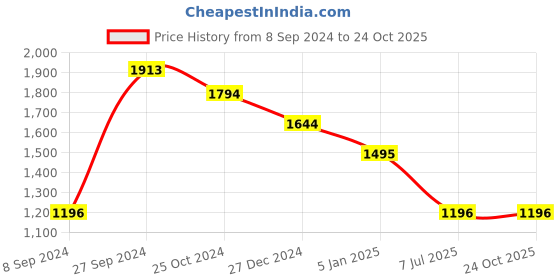 tatacliq.com Kazo Black & Silver Knitted Pullover kazo Price History Graph from 8 Sep 2024 to 23 Oct 2025