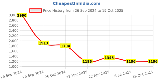 tatacliq.com Kazo Black & Silver Knitted Pullover kazo Price History Graph from 26 Sep 2024 to 17 Oct 2025