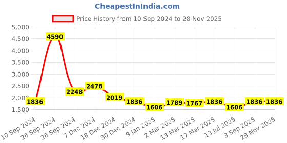 tatacliq.com Kazo Black & Silver Overlap Jumpsuit kazo Price History Graph from 10 Sep 2024 to 25 Nov 2025