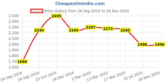 tatacliq.com Kazo Black & Silver Textured Jumpsuit kazo Price History Graph from 26 Sep 2024 to 27 Nov 2025