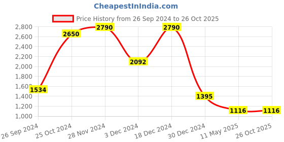 tatacliq.com Kazo Black & White Checks Crop Top With Shorts kazo Price History Graph from 26 Sep 2024 to 26 Oct 2025