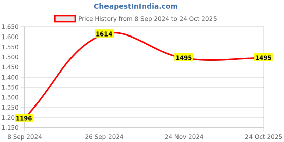 tatacliq.com Kazo Black & White Cotton Striped Pullover kazo Price History Graph from 8 Sep 2024 to 23 Oct 2025