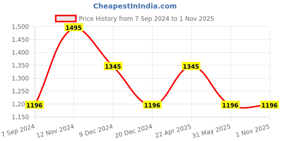 tatacliq.com Kazo Black & White Cotton Striped Pullover kazo Price History Graph from 7 Sep 2024 to 31 Oct 2025