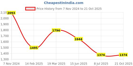 tatacliq.com Kazo Black & White Embroidered Shirt kazo Price History Graph from 7 Nov 2024 to 21 Oct 2025