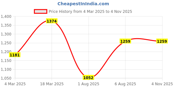 tatacliq.com Kazo Black & White Printed Shirt kazo Price History Graph from 4 Mar 2025 to 3 Nov 2025