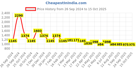 tatacliq.com Kazo Black & White Printed Top kazo Price History Graph from 26 Sep 2024 to 13 Oct 2025