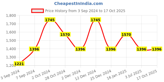 tatacliq.com Kazo Black & White Silk Printed Jumpsuit kazo Price History Graph from 3 Sep 2024 to 17 Oct 2025