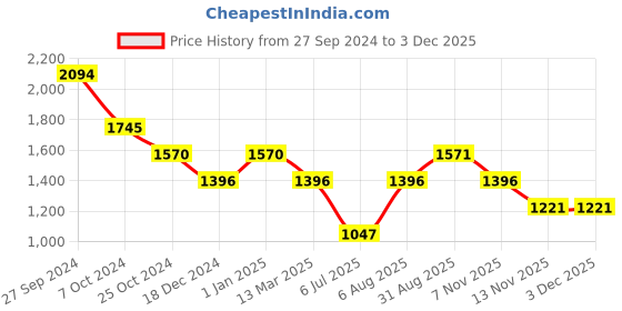 tatacliq.com Kazo Black & White Striped Jacket kazo Price History Graph from 27 Sep 2024 to 2 Dec 2025