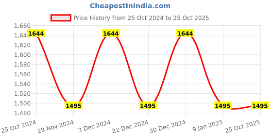 tatacliq.com Kazo Black & White Striped Shirt kazo Price History Graph from 25 Oct 2024 to 25 Oct 2025