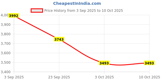 tatacliq.com Kazo Black Animal Effect Shoulder Handbag kazo Price History Graph from 3 Sep 2025 to 10 Oct 2025