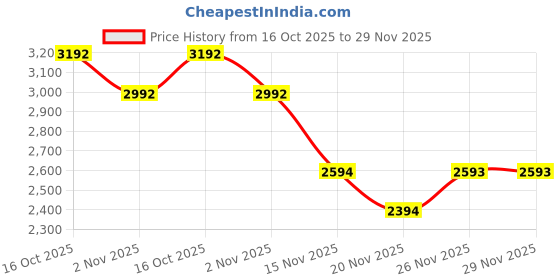 tatacliq.com Kazo Black Animal Effect Small Satchel kazo Price History Graph from 16 Oct 2025 to 29 Nov 2025