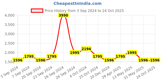 tatacliq.com Kazo Black Bodycon Dress kazo Price History Graph from 3 Sep 2024 to 23 Oct 2025