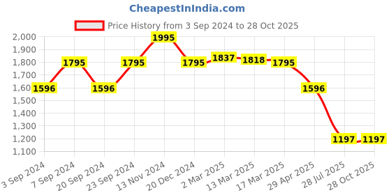 tatacliq.com Kazo Black Bodycon Dress kazo Price History Graph from 3 Sep 2024 to 27 Oct 2025