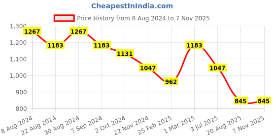 tatacliq.com Kazo Black Casual Belt for Women kazo Price History Graph from 8 Aug 2024 to 7 Nov 2025