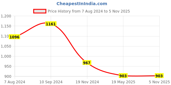 tatacliq.com Kazo Black Casual Belt for Women kazo Price History Graph from 7 Aug 2024 to 3 Nov 2025