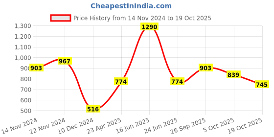 tatacliq.com Kazo Black Casual Belt for Women kazo Price History Graph from 14 Nov 2024 to 19 Oct 2025