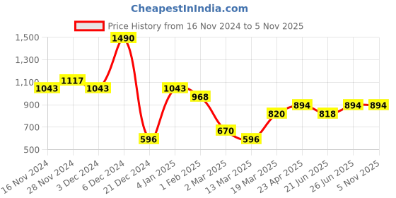 tatacliq.com Kazo Black Casual Belt for Women kazo Price History Graph from 16 Nov 2024 to 2 Nov 2025