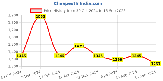 tatacliq.com Kazo Black Color-Block Top kazo Price History Graph from 30 Oct 2024 to 15 Sep 2025