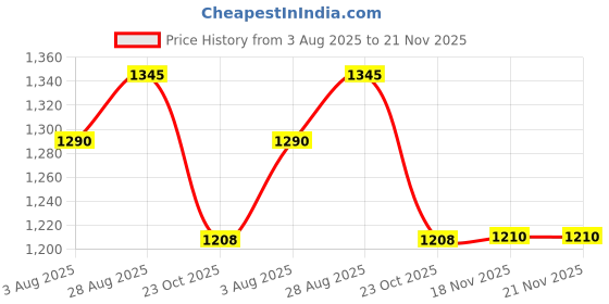 tatacliq.com Kazo Black Color-Block Top kazo Price History Graph from 3 Aug 2025 to 18 Nov 2025