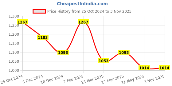 tatacliq.com Kazo Black Cotton Printed T-Shirt kazo Price History Graph from 25 Oct 2024 to 2 Nov 2025