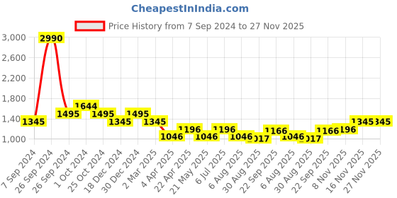 tatacliq.com Kazo Black Cotton Pullover kazo Price History Graph from 7 Sep 2024 to 27 Nov 2025
