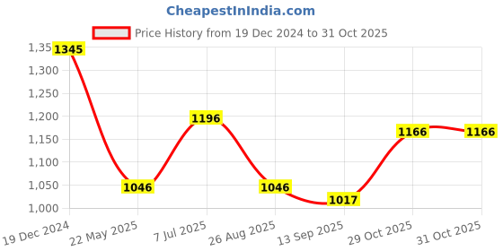 tatacliq.com Kazo Black Cotton Pullover kazo Price History Graph from 19 Dec 2024 to 30 Oct 2025