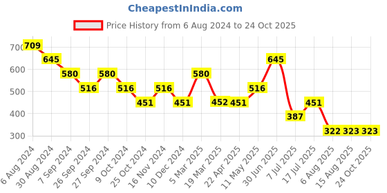 tatacliq.com Kazo Black Embellished Beanie kazo Price History Graph from 6 Aug 2024 to 23 Oct 2025