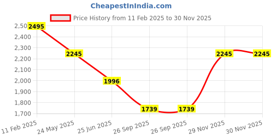 tatacliq.com Kazo Black Embellished Blazer kazo Price History Graph from 11 Feb 2025 to 30 Nov 2025