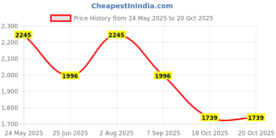 tatacliq.com Kazo Black Embellished Blazer kazo Price History Graph from 24 May 2025 to 20 Oct 2025