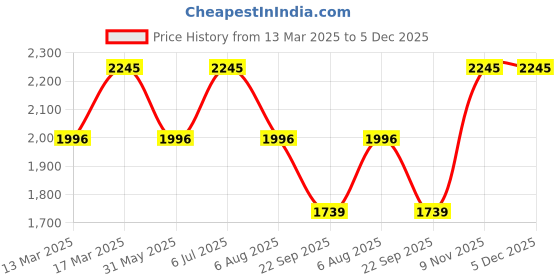 tatacliq.com Kazo Black Embellished Blazer kazo Price History Graph from 13 Mar 2025 to 5 Dec 2025
