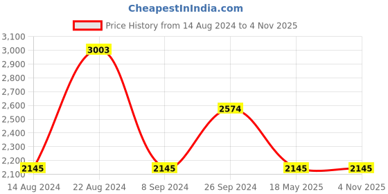 tatacliq.com Kazo Black Embellished Bodycon Dress kazo Price History Graph from 14 Aug 2024 to 3 Nov 2025